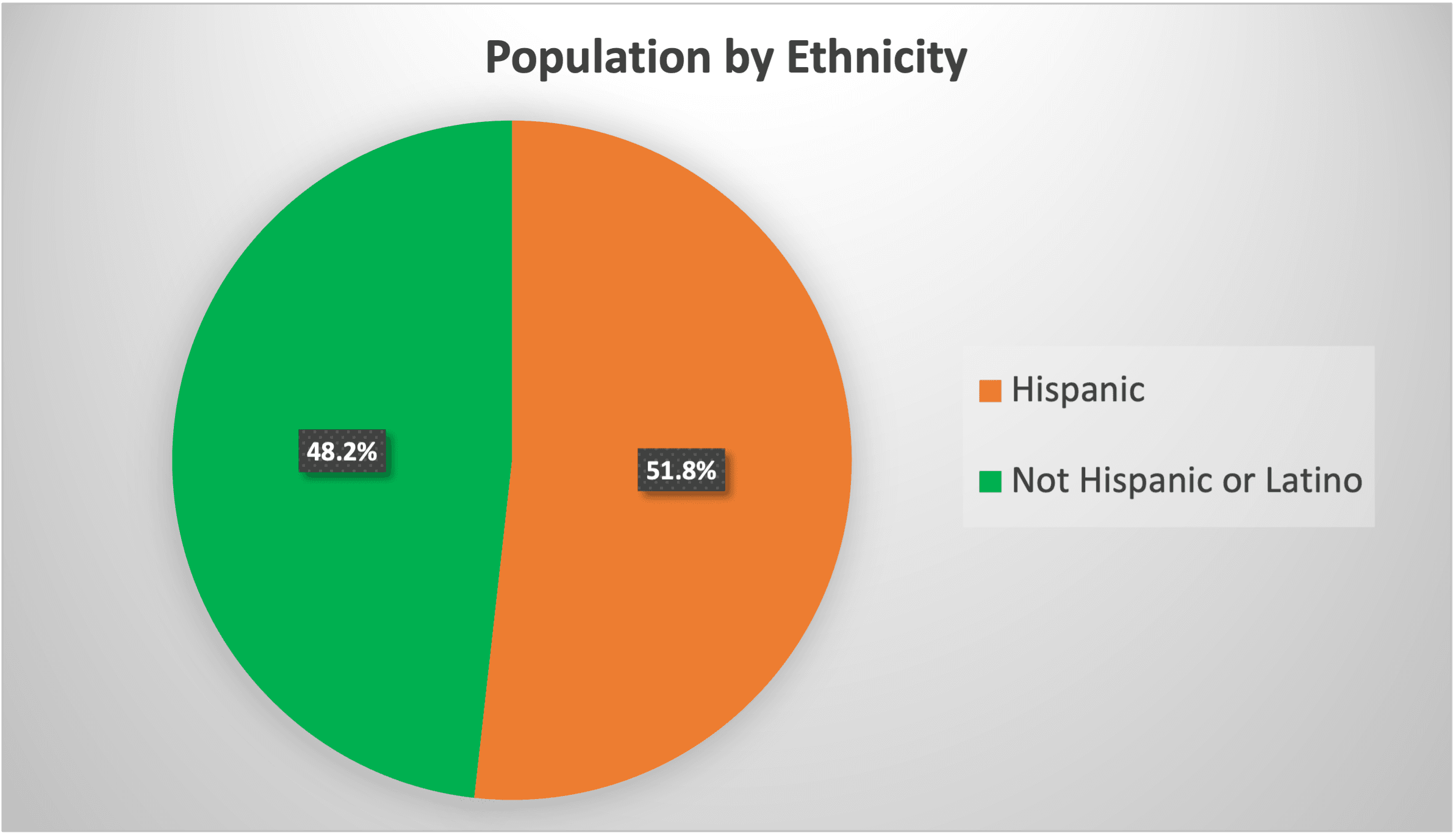 LEDC_Population by Ethnicity