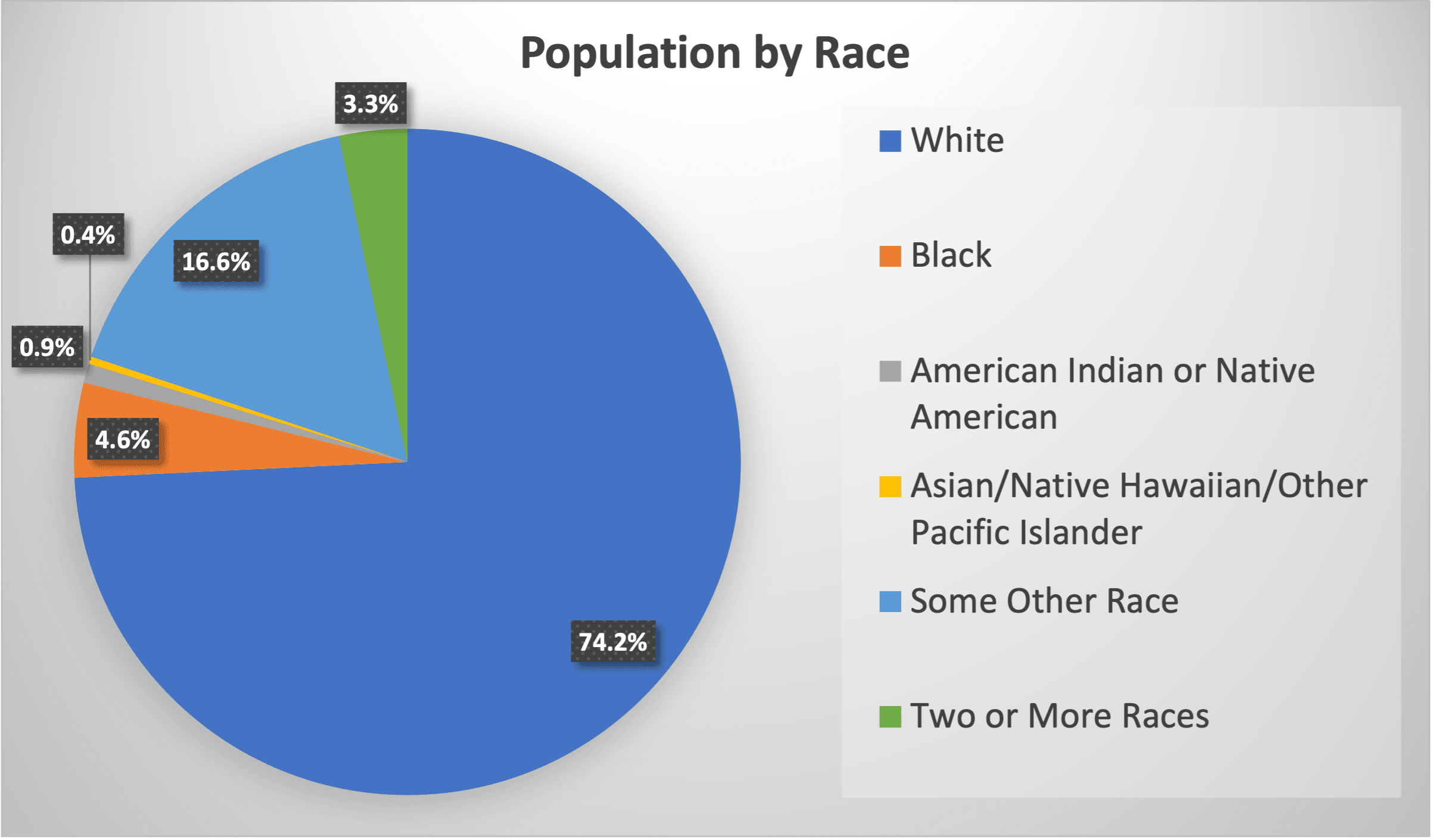LEDC_population by race